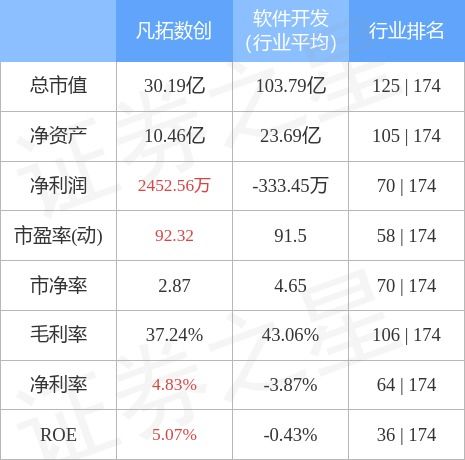 市場動態｜凡拓數創遭遇主力資金凈賣出，聚焦數字文化創意應用升級